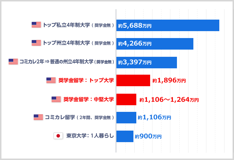 卒業するまでの4学年分費用例比較