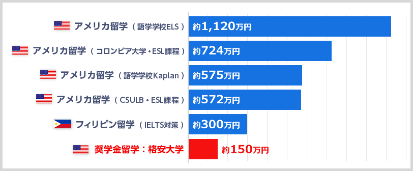 各英語学習パターンでかかる費用比較