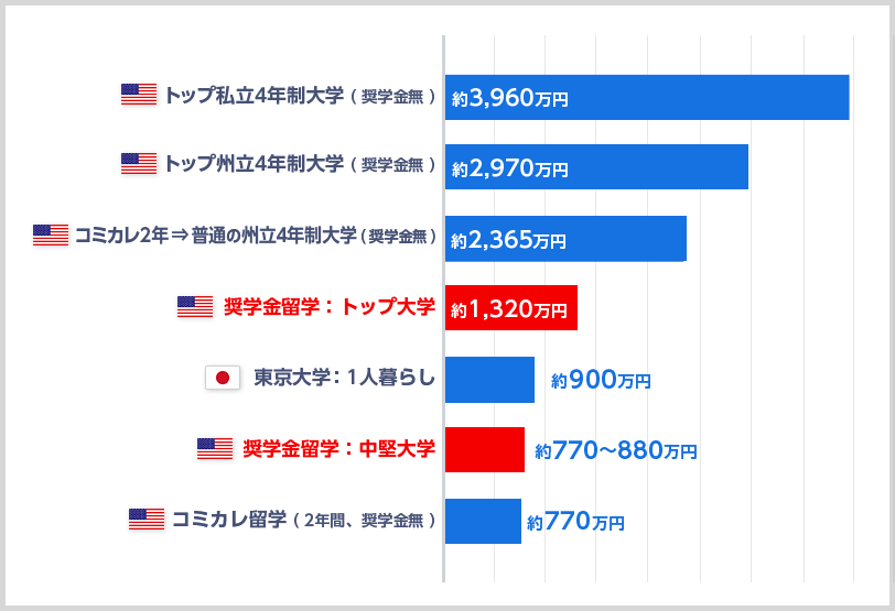 大学タイプ別・卒業するまでの4学年分費用例比較