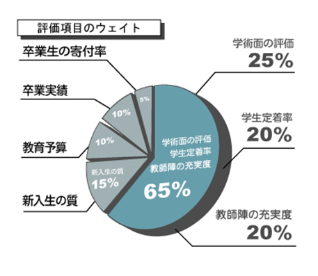 評価項目のウェイト