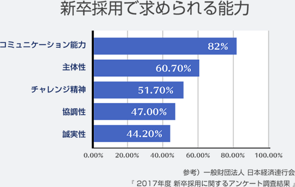 新卒採用で求められる能力